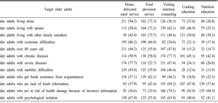 Table  7.  Matching  vulnerable  older  adults  with  food  and  nutrition  services  in  community
