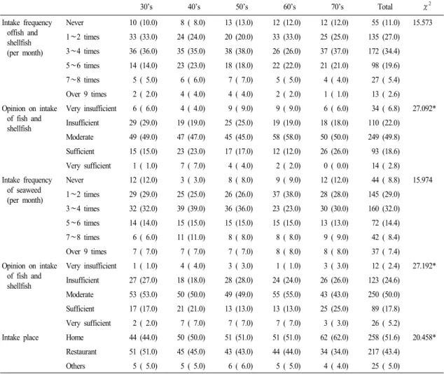 Table 7. Distribution of usage patterns of the subjects. 30’s 40’s 50’s 60’s 70’s Total χ 2 Intake frequency  offish and  shellfish  (per month) Never 10 (10.0)  8 ( 8.0) 13 (13.0) 12 (12.0) 12 (12.0)  55 (11.0) 15.5731∼2 times33 (33.0)24 (24.0)20 (20.0)33