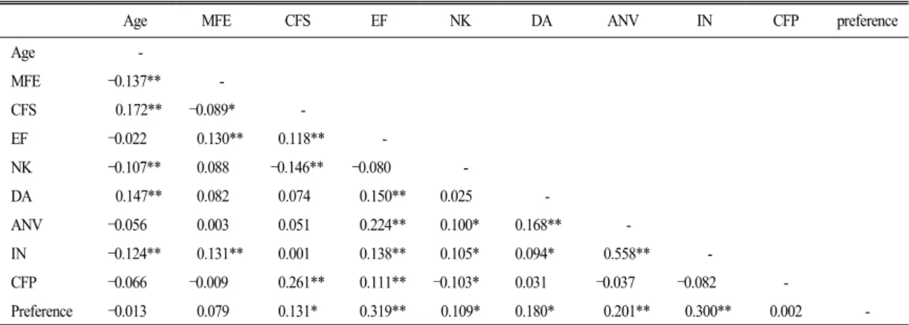 Table 9. Correlation coefficients among age, monthly food expenditure (MFE), conception for safety (CFS), eating frequency (EF), nu- nu-trition knowledge (NK), dietary attitude (DA), awareness for nutritive value (ANV), intake needs (IN), conception for pr