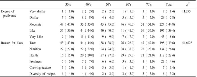 Table 3. Distribution of perception for seafood of the subjects. 30’s 40’s 50’s 60’s 70’s Total χ 2 Degree of  preference Very dislike   1 (  1.0)   2 (  2.0)   2 (  2.0)   1 (  1.0)   1 (  1.0)   7 (  1.4) 11.295 Dislike   7 (  7.0)   8 (  8.0)   4 (  4.0