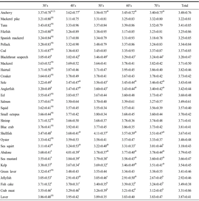 Table 5. Preference degree for seafood of the subjects. 30’s 40’s 50’s 60’s 70’s Total Anchovy 3.37±0.78 b1,2) 3.62±0.77 a 3.56±0.75 ab 3.45±0.72 ab 3.40±0.75 ab 3.48±0.76 Mackerel pike 3.21±0.80 NS 3.11±0.75 3.31±0.81 3.25±0.83 3.32±0.80 3.22±0.81 Tuna 3.