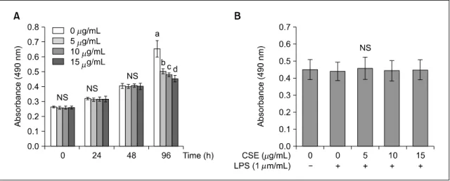 Figure 1. Effects of corn silk extract (CSE) on cell proliferation in SW480 cells. The effect of corn silk extract (CSE) on viable cell  numbers were estimated by the MTT assay (A)