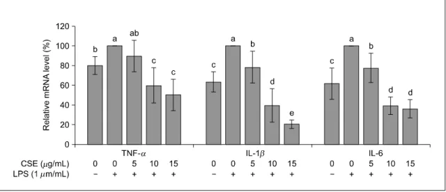 Figure 3. Effects of corn silk extract (CSE) on the mRNA expression of TNF-α, IL-1β and IL-6 in LPS-stimulated SW480 cells