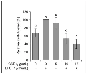 Figure 4. Effects of corn silk extract (CSE) on the mRNA ex- ex-pression of COX-2 in LPS-stimulated SW480 cells