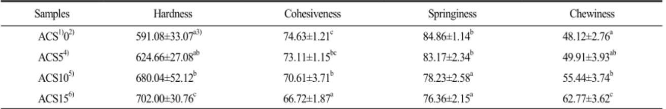 Table  4. Hunter’s color value of  Sulgidduk  added with acorn  powder.