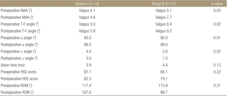 Table 2. Comparison of Treatment Results of Group A (Absolute Stabilization) and Group B (Relative Stabilization)