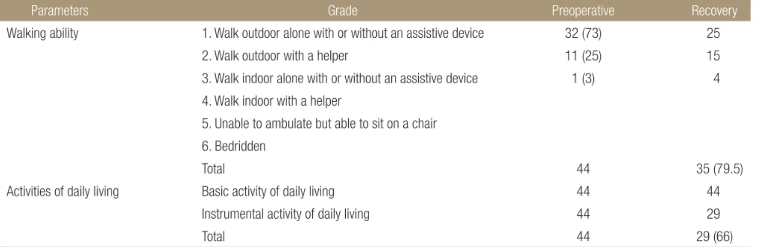 Table 2. Recovery of Walking Ability and Activities of Daily Living