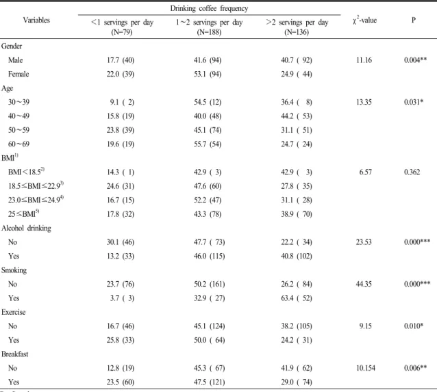 Table 2. General Characteristics of the samples by drinking coffee frequency. % (N)