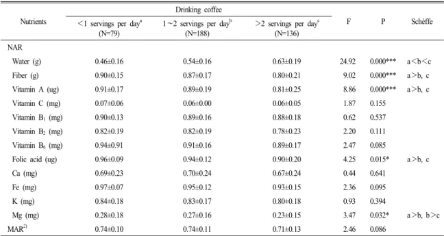 Table 3. Nutrient adequacy ratio (NAR 1) ) for drinking coffee frequency per day. Mean±SD