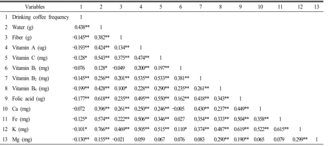 Table 4. Correlation between drinking coffee frequency and nutrient density (ND 1) ).