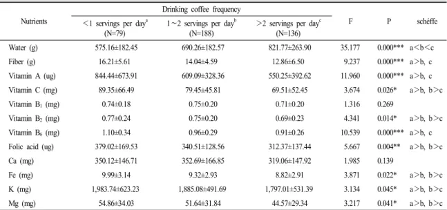 Table 5. Nutrient density (ND 1) ) for drinking coffee frequency per day. Mean±SD