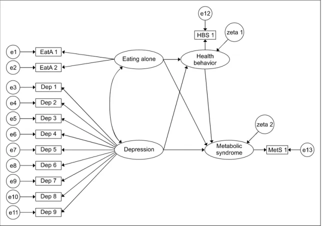 Figure 3. Study model based on structural equation model. ‘예’는 홀로식사를 하지 않은 것으로 보고, 1일 또는 주간  전체  식사에서  홀로식사가  차지하는  비율을 산출하였다.2) 우울우울은 2001년  Kroenke  등이  우울증을  선별하고 그  정도를  평가하기  위한  목적으로  개발한  자기  보고형 검사를 번역 표준화한  Patient Health Questionnaire-9(PHQ-9)  한