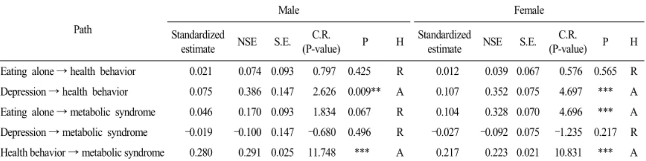 Table 3. Confirmatory factor analysis-convergent validity.