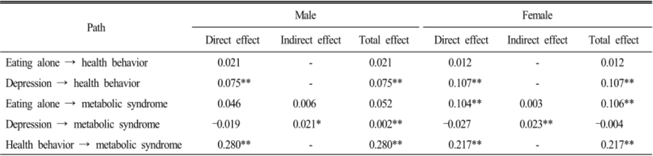 Figure 4. Modified conceptual model: (A) male (B) female; Path coefficients are presented as standardized regression weight  (**P＜0.01, ***P＜0.001)