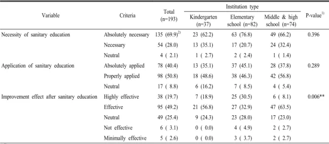 Table 3. Perception on sanitary education of the subjects.