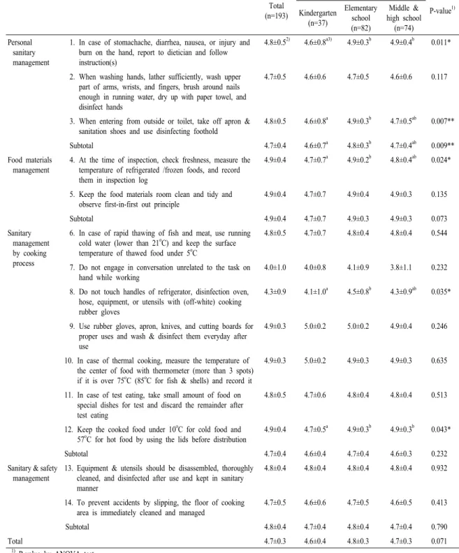 Table 4. Performance of sanitary management in the subjects. Total (n=193) Institution type P-value 1)Kindergarten  (n=37) Elementary school  (n=82) Middle &amp;  high school (n=74) Personal  sanitary  management
