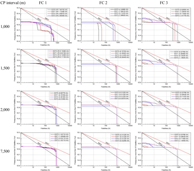 Fig. 4. Quantitative risk assessment results according to the distance between cross passage and fire growth curve