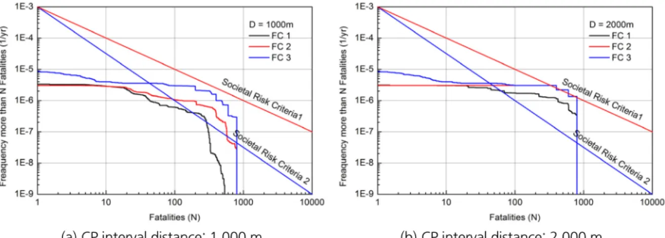 Table 6. Risk index and individual risk according to CP interval distance CP interval 