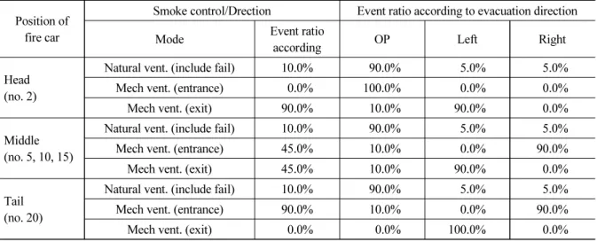 Table 1. Event ratio according to the direction of smoke control and evacuation Position of 