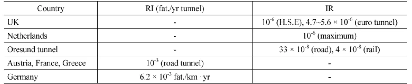 Table 2. Risk index (expected value) and individual risk criteria