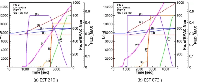 Fig. 3. analysis of evacuation characteristics (cp interval = 1,500 m, natural ventaltion, evacuation dir: tunnel exit)