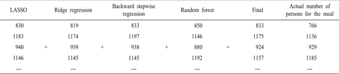 Table 6. The comparison of error rate between the prediction value and actual value according to modelling by seed number.