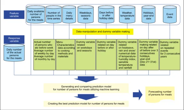 Figure 1. Research model for forecasting number of persons for the meals.청사 내 집단급식소의  잔반량  감소를  위해  기계학습을 활용한 식수 예측 모델을 연구 개발하였다
