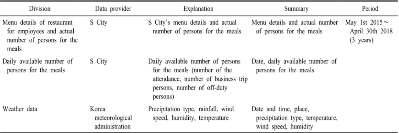 Table 1. Data used for forecasting modeling.