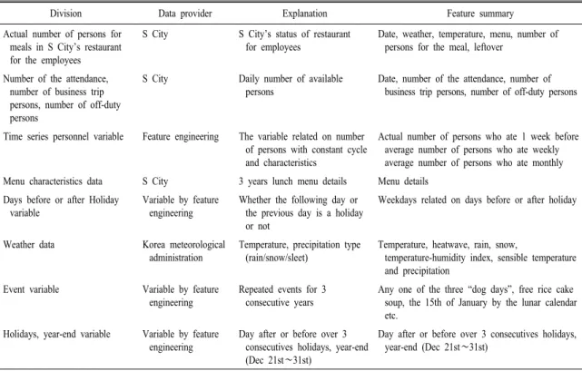 Table 3. The summary of data used for model. 