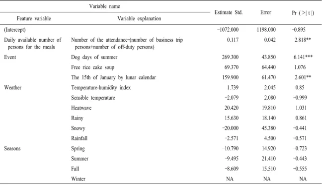 Table 5. Results of the multiple regression analysis.