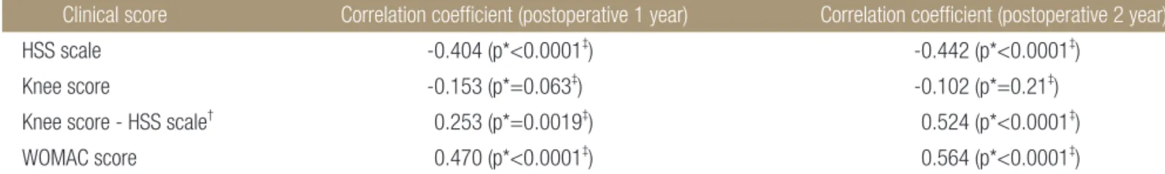 Table 2. Correlations between Clinical Scores and SSS Scores