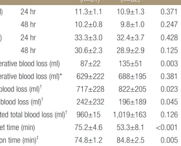 Table 2. Effects of Tourniquet Use on Hb, HCT and Blood Loss,  Tourniquet Time Variable Group I (n=31) Group II(n=32) p-value Hb (g/dl) 24 hr 11.3±1.1 10.9±1.3 0.371 48 hr  10.2±0.8 9.8±1.0 0.247 HCT (%) 24 hr 33.3±3.0 32.4±3.7 0.428 48 hr  30.6±2.3 28.9±2