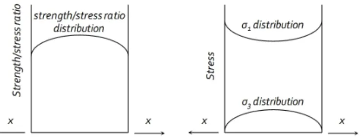Fig. 5 는 암반 필라의 강도에 대한 응력상태를 표현한 것이다. 강도/응력비(Strength/stress ratio)는 주어진 응 력상태에서의 안전율을 의미하며, 식 (2)와 같이 나타낼 수 있다.