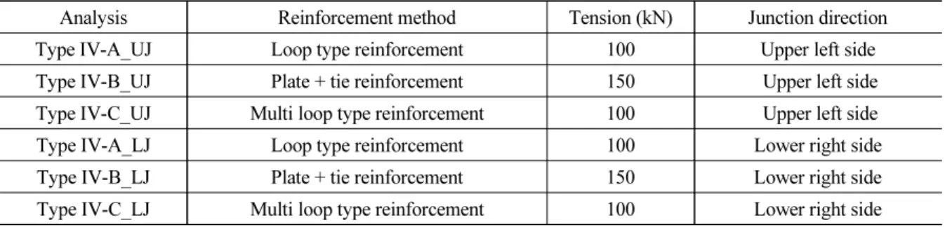Table 5. Type of analysis