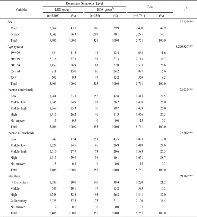 Table 1. Sociodemographic charactoristics by level of depressive symptoms.
