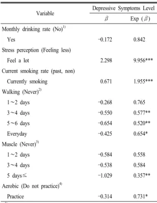 Table 2. Odds ratios (95% CIs) for Risk of high level of de- de-pressive  symptoms  according  to  drinking,  subjective  stress, smoking, and physical activity status.