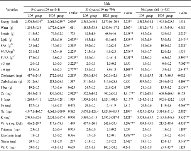 Table 3. Intake of energy and nutrients by age group and level of depressive symptoms in males