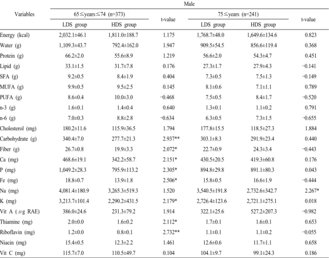 Table 3. Continued. Variables Male65≤years≤74 (n=373) t-value 75≤years (n=241) t-value