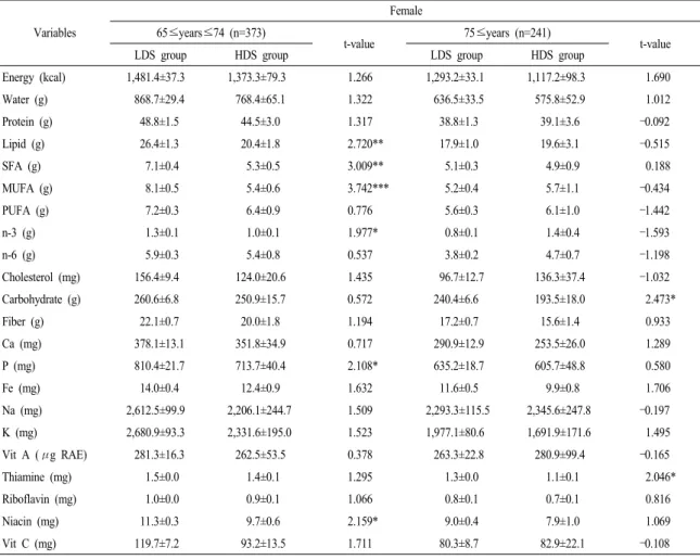 Table 4. Continued. Variables Female65≤years≤74 (n=373) t-value 75≤years (n=241) t-value