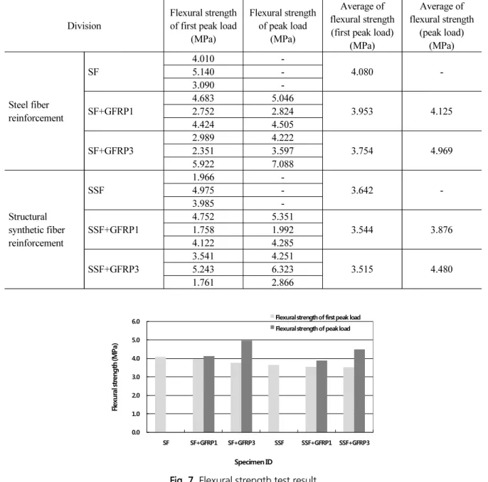Table 9  및 Fig. 7은 휨 성능실험을 통한 동일 변수에 대하여 제작한 3개의 시편의 첫 번째, 두 번째 피크값에 따 른 휨강도와 평균값을 나타내었으며, 하중-변위 곡선은 Fig