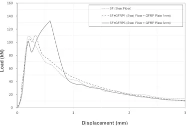 Fig. 8 은 강섬유 및 GFRP plate 사용에 따른 하중-변위 곡선으로 강섬유만 사용한 세그먼트(SF 배합)는 강섬유 의 인발 및 파괴로 기울기가 변화하면서 세그먼트가 완전히 파괴될 때까지 하중 값이 감소하였다