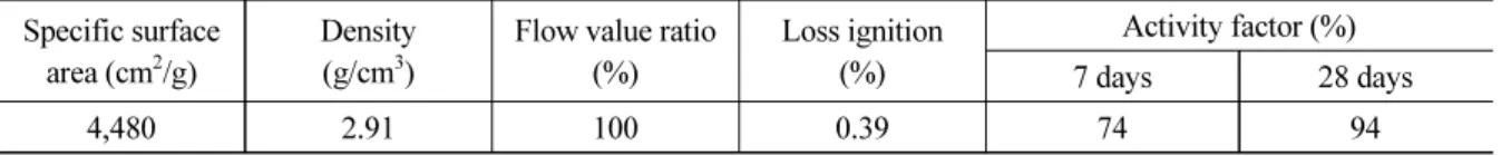 Table 1. Physical properties of blast furnace slag Specific surface 