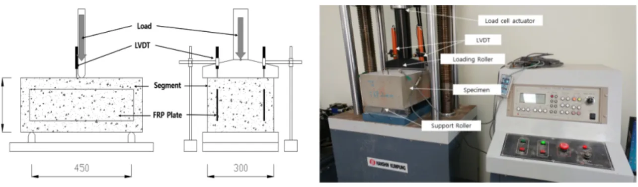 Fig. 5. Flexural performance test 섬유 종류 및 GFRP plate 두께에 따른 최대휨강도, 휨인성 및 등가휨강도는 ASTM C 1609 및 KS F 2566에 준 하여 계산하였으며, 하중-변위 곡선의 최대 하중(  ) 과 첫 피크 하중(  ) 이 상이한 경우에는 각 하중에 대한 휨 강도   과   를 구하고   과   을 읽고 그에 해당하는 휨강도   ,    을 산정하였다