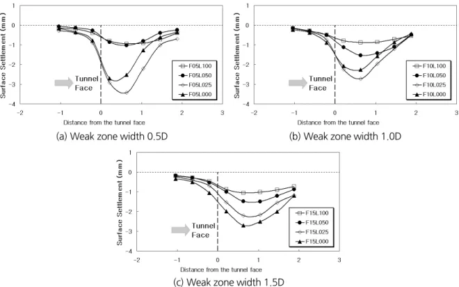 Fig. 4. Settlement of surface depending on the weak zone width and distance between tunnel face and weak zone