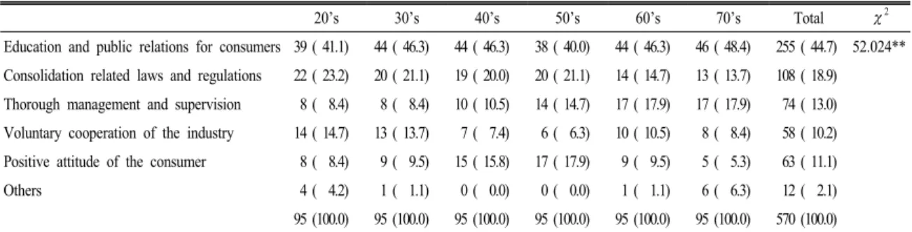 Table 10. Nutrition knowledge and dietary attitude by age group.