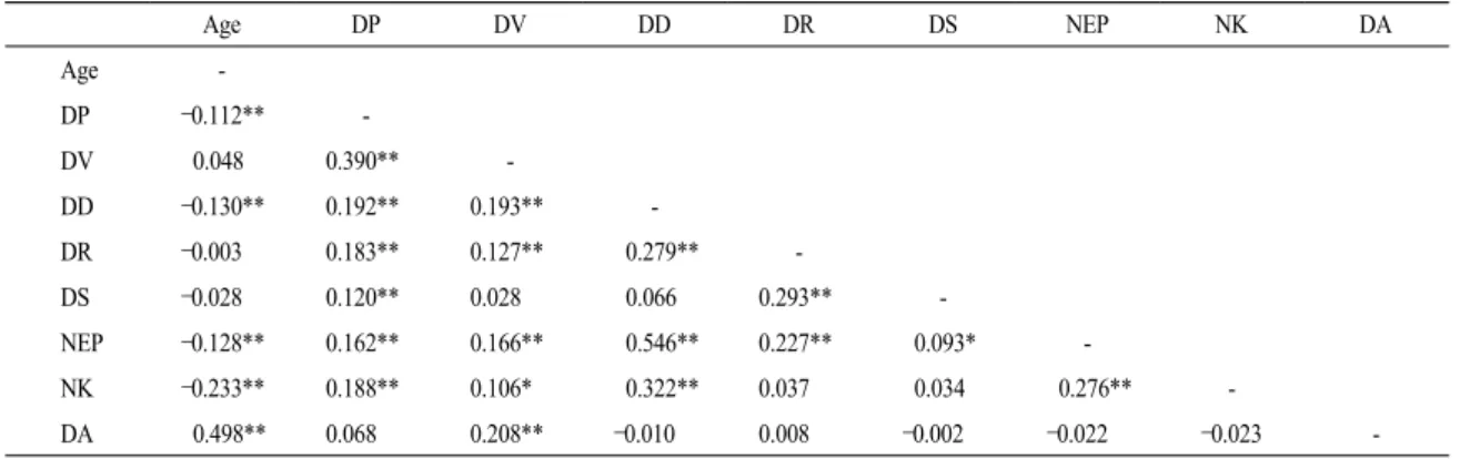 Table 11. Correlation coefficients among age, degree of perception (DP), verification (DV), demand (DD), reliability (DR), satisfaction  (DS), needs for education and publicity (NEP), nutrition knowledge (NK) and dietary attitude (DA).