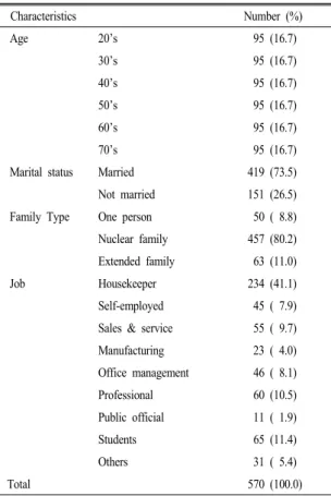 Table 1. General characteristics of the subjects. Characteristics Number (%) Age 20’s  95 (16.7) 30’s  95 (16.7) 40’s  95 (16.7) 50’s  95 (16.7) 60’s  95 (16.7) 70’s  95 (16.7)