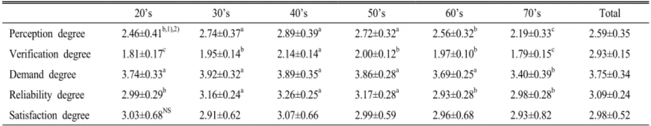 Table 2. Physical characteristics of the subjects by age group.