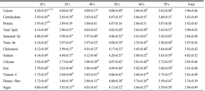 Table 7. Degree of importance of food labeling by age group.