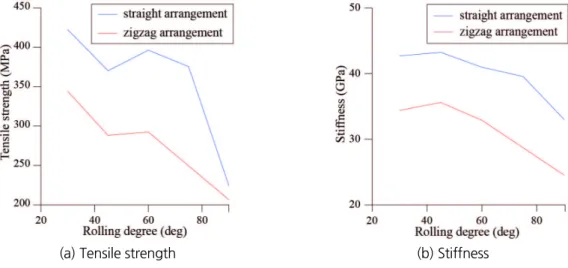 Fig. 14. FRP properties according to rolling degree and hole arrangement